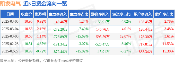 |凯发ag旗舰厅客户端下载股票行情快报：凯发电气（30040